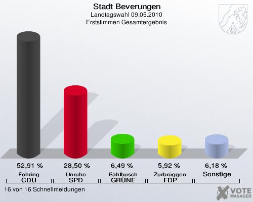 Stadt Beverungen, Landtagswahl 09.05.2010, Erststimmen Gesamtergebnis: Fehring CDU: 52,91 %. Unruhe SPD: 28,50 %. Fahlbusch GRÜNE: 6,49 %. Zurbrüggen FDP: 5,92 %. Sonstige: 6,18 %. 16 von 16 Schnellmeldungen