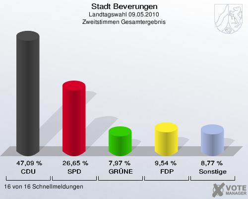 Stadt Beverungen, Landtagswahl 09.05.2010, Zweitstimmen Gesamtergebnis: CDU: 47,09 %. SPD: 26,65 %. GRÜNE: 7,97 %. FDP: 9,54 %. Sonstige: 8,77 %. 16 von 16 Schnellmeldungen