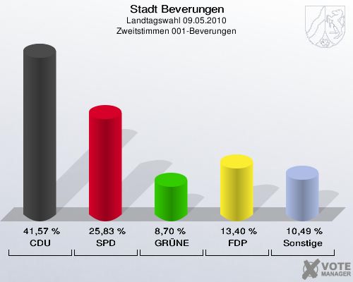 Stadt Beverungen, Landtagswahl 09.05.2010, Zweitstimmen 001-Beverungen: CDU: 41,57 %. SPD: 25,83 %. GRÜNE: 8,70 %. FDP: 13,40 %. Sonstige: 10,49 %. 