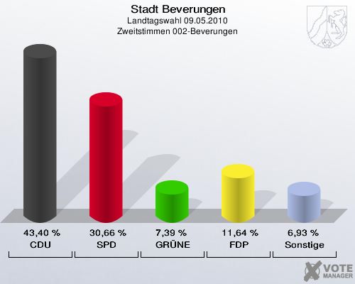 Stadt Beverungen, Landtagswahl 09.05.2010, Zweitstimmen 002-Beverungen: CDU: 43,40 %. SPD: 30,66 %. GRÜNE: 7,39 %. FDP: 11,64 %. Sonstige: 6,93 %. 