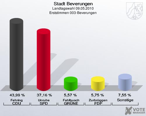 Stadt Beverungen, Landtagswahl 09.05.2010, Erststimmen 003-Beverungen: Fehring CDU: 43,99 %. Unruhe SPD: 37,16 %. Fahlbusch GRÜNE: 5,57 %. Zurbrüggen FDP: 5,75 %. Sonstige: 7,55 %. 