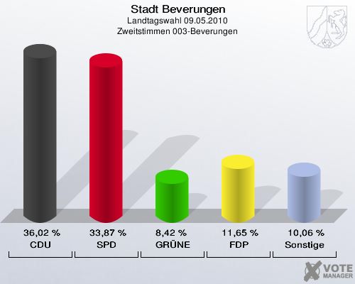 Stadt Beverungen, Landtagswahl 09.05.2010, Zweitstimmen 003-Beverungen: CDU: 36,02 %. SPD: 33,87 %. GRÜNE: 8,42 %. FDP: 11,65 %. Sonstige: 10,06 %. 