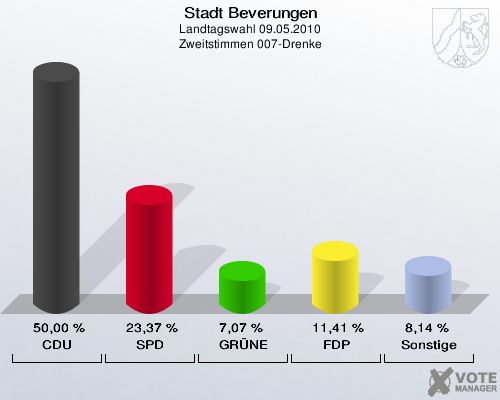 Stadt Beverungen, Landtagswahl 09.05.2010, Zweitstimmen 007-Drenke: CDU: 50,00 %. SPD: 23,37 %. GRÜNE: 7,07 %. FDP: 11,41 %. Sonstige: 8,14 %. 
