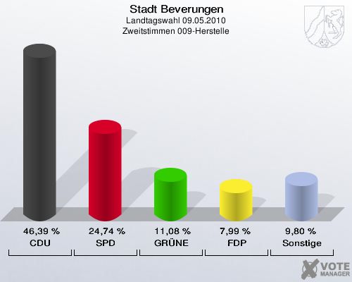 Stadt Beverungen, Landtagswahl 09.05.2010, Zweitstimmen 009-Herstelle: CDU: 46,39 %. SPD: 24,74 %. GRÜNE: 11,08 %. FDP: 7,99 %. Sonstige: 9,80 %. 
