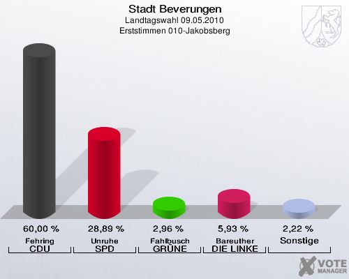 Stadt Beverungen, Landtagswahl 09.05.2010, Erststimmen 010-Jakobsberg: Fehring CDU: 60,00 %. Unruhe SPD: 28,89 %. Fahlbusch GRÜNE: 2,96 %. Bareuther DIE LINKE: 5,93 %. Sonstige: 2,22 %. 
