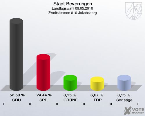 Stadt Beverungen, Landtagswahl 09.05.2010, Zweitstimmen 010-Jakobsberg: CDU: 52,59 %. SPD: 24,44 %. GRÜNE: 8,15 %. FDP: 6,67 %. Sonstige: 8,15 %. 