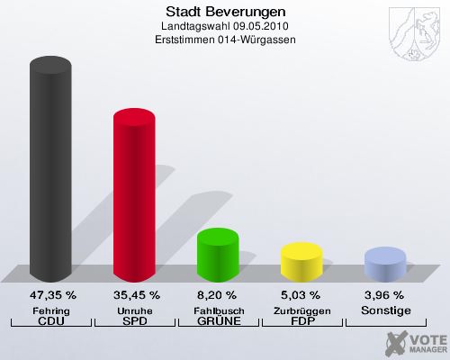 Stadt Beverungen, Landtagswahl 09.05.2010, Erststimmen 014-Würgassen: Fehring CDU: 47,35 %. Unruhe SPD: 35,45 %. Fahlbusch GRÜNE: 8,20 %. Zurbrüggen FDP: 5,03 %. Sonstige: 3,96 %. 
