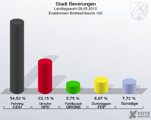 Stadt Beverungen, Landtagswahl 09.05.2010, Erststimmen Briefwahlbezirk 100: Fehring CDU: 54,52 %. Unruhe SPD: 23,15 %. Fahlbusch GRÜNE: 5,75 %. Zurbrüggen FDP: 8,87 %. Sonstige: 7,72 %. 