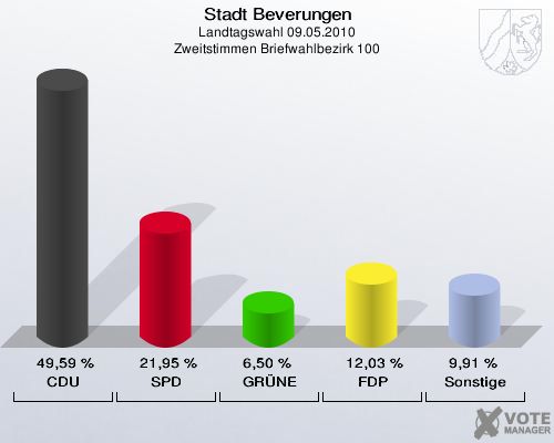Stadt Beverungen, Landtagswahl 09.05.2010, Zweitstimmen Briefwahlbezirk 100: CDU: 49,59 %. SPD: 21,95 %. GRÜNE: 6,50 %. FDP: 12,03 %. Sonstige: 9,91 %. 