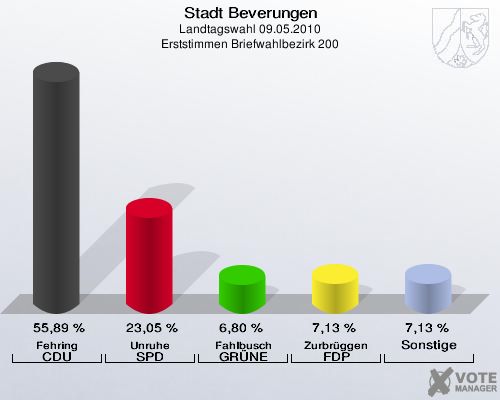 Stadt Beverungen, Landtagswahl 09.05.2010, Erststimmen Briefwahlbezirk 200: Fehring CDU: 55,89 %. Unruhe SPD: 23,05 %. Fahlbusch GRÜNE: 6,80 %. Zurbrüggen FDP: 7,13 %. Sonstige: 7,13 %. 