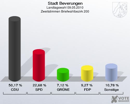 Stadt Beverungen, Landtagswahl 09.05.2010, Zweitstimmen Briefwahlbezirk 200: CDU: 50,17 %. SPD: 22,68 %. GRÜNE: 7,12 %. FDP: 9,27 %. Sonstige: 10,78 %. 