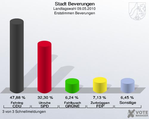 Stadt Beverungen, Landtagswahl 09.05.2010, Erststimmen Beverungen: Fehring CDU: 47,88 %. Unruhe SPD: 32,30 %. Fahlbusch GRÜNE: 6,24 %. Zurbrüggen FDP: 7,13 %. Sonstige: 6,45 %. 3 von 3 Schnellmeldungen