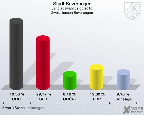 Stadt Beverungen, Landtagswahl 09.05.2010, Zweitstimmen Beverungen: CDU: 40,56 %. SPD: 29,77 %. GRÜNE: 8,19 %. FDP: 12,30 %. Sonstige: 9,16 %. 3 von 3 Schnellmeldungen