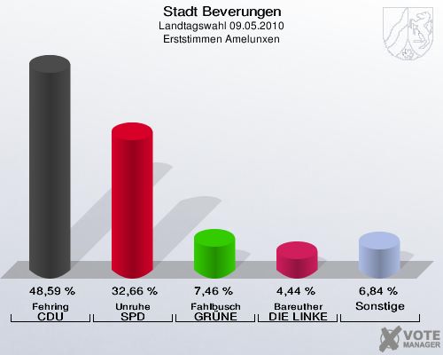 Stadt Beverungen, Landtagswahl 09.05.2010, Erststimmen Amelunxen: Fehring CDU: 48,59 %. Unruhe SPD: 32,66 %. Fahlbusch GRÜNE: 7,46 %. Bareuther DIE LINKE: 4,44 %. Sonstige: 6,84 %. 