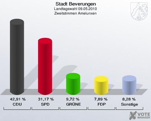 Stadt Beverungen, Landtagswahl 09.05.2010, Zweitstimmen Amelunxen: CDU: 42,91 %. SPD: 31,17 %. GRÜNE: 9,72 %. FDP: 7,89 %. Sonstige: 8,28 %. 