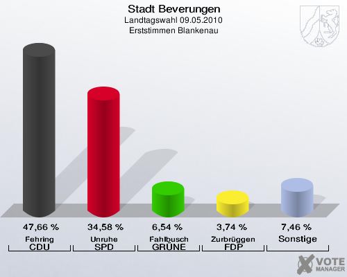 Stadt Beverungen, Landtagswahl 09.05.2010, Erststimmen Blankenau: Fehring CDU: 47,66 %. Unruhe SPD: 34,58 %. Fahlbusch GRÜNE: 6,54 %. Zurbrüggen FDP: 3,74 %. Sonstige: 7,46 %. 