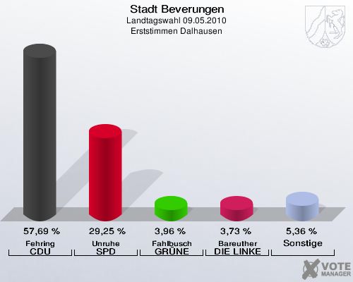 Stadt Beverungen, Landtagswahl 09.05.2010, Erststimmen Dalhausen: Fehring CDU: 57,69 %. Unruhe SPD: 29,25 %. Fahlbusch GRÜNE: 3,96 %. Bareuther DIE LINKE: 3,73 %. Sonstige: 5,36 %. 