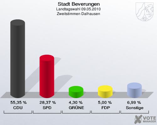 Stadt Beverungen, Landtagswahl 09.05.2010, Zweitstimmen Dalhausen: CDU: 55,35 %. SPD: 28,37 %. GRÜNE: 4,30 %. FDP: 5,00 %. Sonstige: 6,99 %. 