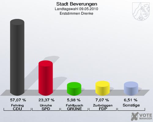 Stadt Beverungen, Landtagswahl 09.05.2010, Erststimmen Drenke: Fehring CDU: 57,07 %. Unruhe SPD: 23,37 %. Fahlbusch GRÜNE: 5,98 %. Zurbrüggen FDP: 7,07 %. Sonstige: 6,51 %. 