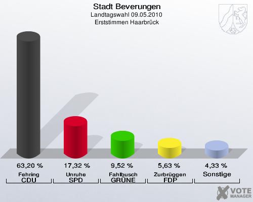Stadt Beverungen, Landtagswahl 09.05.2010, Erststimmen Haarbrück: Fehring CDU: 63,20 %. Unruhe SPD: 17,32 %. Fahlbusch GRÜNE: 9,52 %. Zurbrüggen FDP: 5,63 %. Sonstige: 4,33 %. 