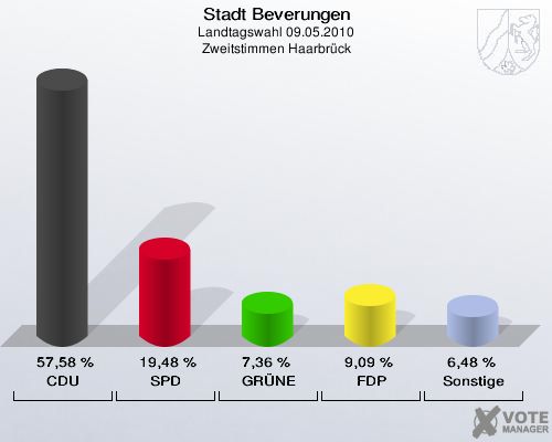 Stadt Beverungen, Landtagswahl 09.05.2010, Zweitstimmen Haarbrück: CDU: 57,58 %. SPD: 19,48 %. GRÜNE: 7,36 %. FDP: 9,09 %. Sonstige: 6,48 %. 