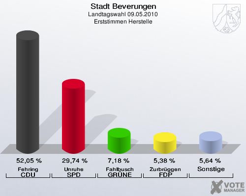 Stadt Beverungen, Landtagswahl 09.05.2010, Erststimmen Herstelle: Fehring CDU: 52,05 %. Unruhe SPD: 29,74 %. Fahlbusch GRÜNE: 7,18 %. Zurbrüggen FDP: 5,38 %. Sonstige: 5,64 %. 