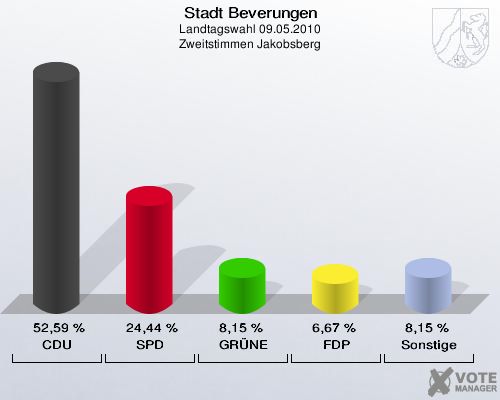Stadt Beverungen, Landtagswahl 09.05.2010, Zweitstimmen Jakobsberg: CDU: 52,59 %. SPD: 24,44 %. GRÜNE: 8,15 %. FDP: 6,67 %. Sonstige: 8,15 %. 
