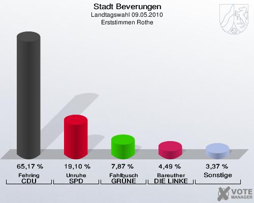 Stadt Beverungen, Landtagswahl 09.05.2010, Erststimmen Rothe: Fehring CDU: 65,17 %. Unruhe SPD: 19,10 %. Fahlbusch GRÜNE: 7,87 %. Bareuther DIE LINKE: 4,49 %. Sonstige: 3,37 %. 