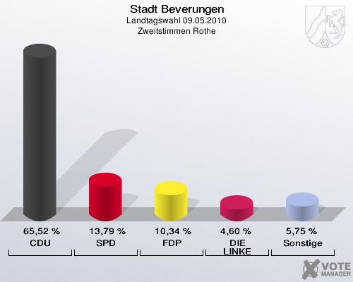 Stadt Beverungen, Landtagswahl 09.05.2010, Zweitstimmen Rothe: CDU: 65,52 %. SPD: 13,79 %. FDP: 10,34 %. DIE LINKE: 4,60 %. Sonstige: 5,75 %. 