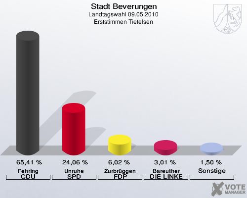 Stadt Beverungen, Landtagswahl 09.05.2010, Erststimmen Tietelsen: Fehring CDU: 65,41 %. Unruhe SPD: 24,06 %. Zurbrüggen FDP: 6,02 %. Bareuther DIE LINKE: 3,01 %. Sonstige: 1,50 %. 