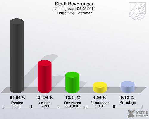 Stadt Beverungen, Landtagswahl 09.05.2010, Erststimmen Wehrden: Fehring CDU: 55,84 %. Unruhe SPD: 21,94 %. Fahlbusch GRÜNE: 12,54 %. Zurbrüggen FDP: 4,56 %. Sonstige: 5,12 %. 