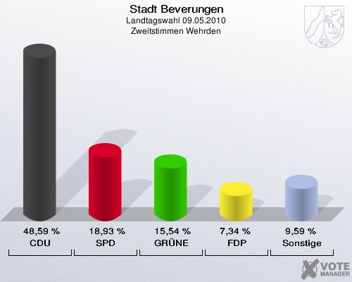 Stadt Beverungen, Landtagswahl 09.05.2010, Zweitstimmen Wehrden: CDU: 48,59 %. SPD: 18,93 %. GRÜNE: 15,54 %. FDP: 7,34 %. Sonstige: 9,59 %. 