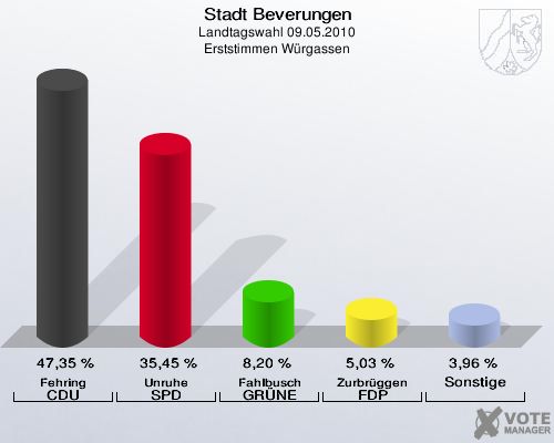 Stadt Beverungen, Landtagswahl 09.05.2010, Erststimmen Würgassen: Fehring CDU: 47,35 %. Unruhe SPD: 35,45 %. Fahlbusch GRÜNE: 8,20 %. Zurbrüggen FDP: 5,03 %. Sonstige: 3,96 %. 