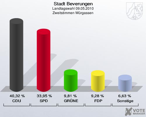 Stadt Beverungen, Landtagswahl 09.05.2010, Zweitstimmen Würgassen: CDU: 40,32 %. SPD: 33,95 %. GRÜNE: 9,81 %. FDP: 9,28 %. Sonstige: 6,63 %. 