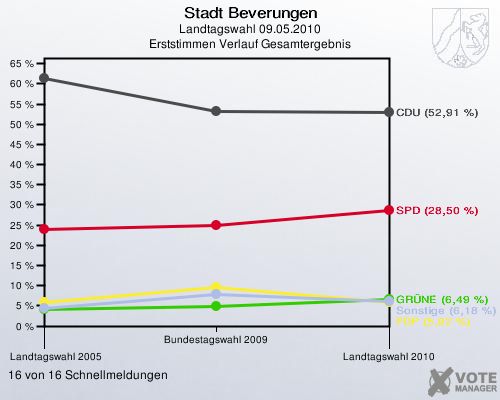 Stadt Beverungen, Landtagswahl 09.05.2010, Erststimmen Verlauf Gesamtergebnis: 16 von 16 Schnellmeldungen