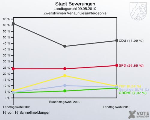 Stadt Beverungen, Landtagswahl 09.05.2010, Zweitstimmen Verlauf Gesamtergebnis: 16 von 16 Schnellmeldungen
