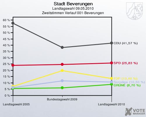 Stadt Beverungen, Landtagswahl 09.05.2010, Zweitstimmen Verlauf 001-Beverungen: 