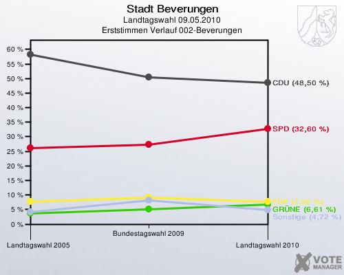Stadt Beverungen, Landtagswahl 09.05.2010, Erststimmen Verlauf 002-Beverungen: 