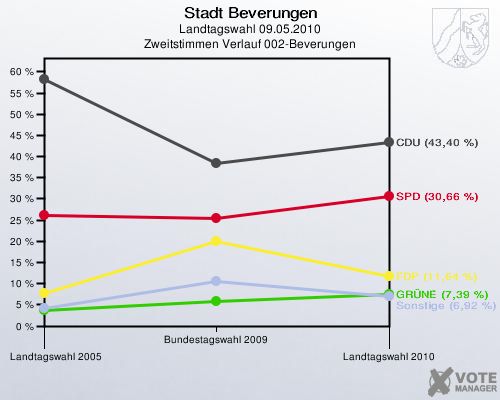 Stadt Beverungen, Landtagswahl 09.05.2010, Zweitstimmen Verlauf 002-Beverungen: 