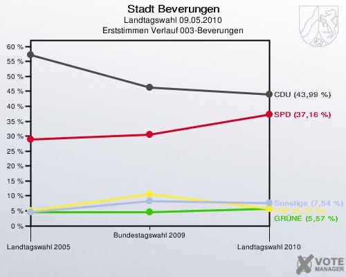 Stadt Beverungen, Landtagswahl 09.05.2010, Erststimmen Verlauf 003-Beverungen: 