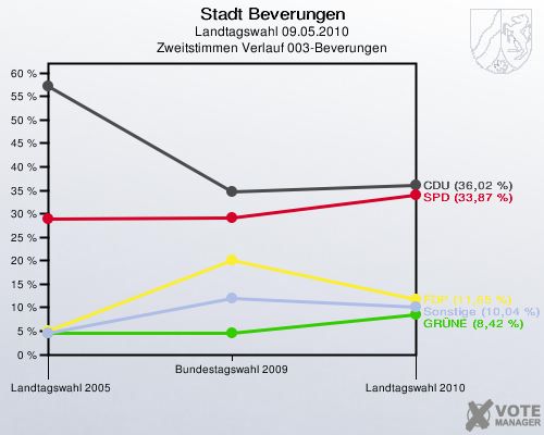 Stadt Beverungen, Landtagswahl 09.05.2010, Zweitstimmen Verlauf 003-Beverungen: 