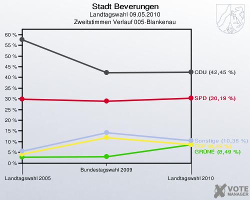 Stadt Beverungen, Landtagswahl 09.05.2010, Zweitstimmen Verlauf 005-Blankenau: 