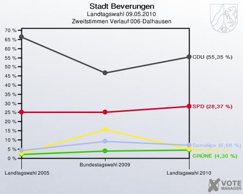 Stadt Beverungen, Landtagswahl 09.05.2010, Zweitstimmen Verlauf 006-Dalhausen: 