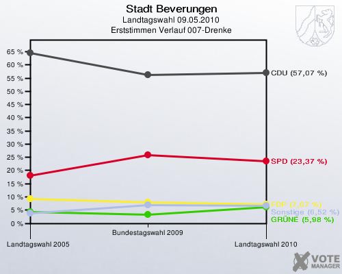 Stadt Beverungen, Landtagswahl 09.05.2010, Erststimmen Verlauf 007-Drenke: 