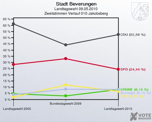 Stadt Beverungen, Landtagswahl 09.05.2010, Zweitstimmen Verlauf 010-Jakobsberg: 