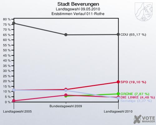 Stadt Beverungen, Landtagswahl 09.05.2010, Erststimmen Verlauf 011-Rothe: 