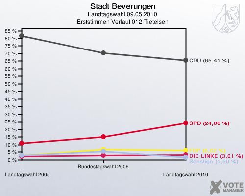 Stadt Beverungen, Landtagswahl 09.05.2010, Erststimmen Verlauf 012-Tietelsen: 