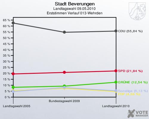 Stadt Beverungen, Landtagswahl 09.05.2010, Erststimmen Verlauf 013-Wehrden: 