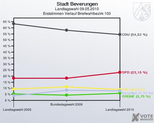 Stadt Beverungen, Landtagswahl 09.05.2010, Erststimmen Verlauf Briefwahlbezirk 100: 