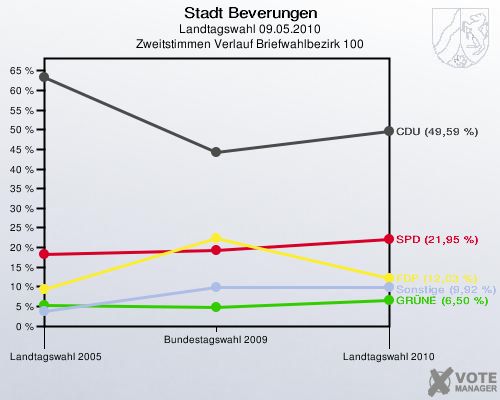 Stadt Beverungen, Landtagswahl 09.05.2010, Zweitstimmen Verlauf Briefwahlbezirk 100: 